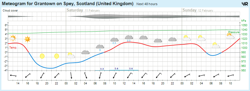 The meteogram: Grantown on Spey